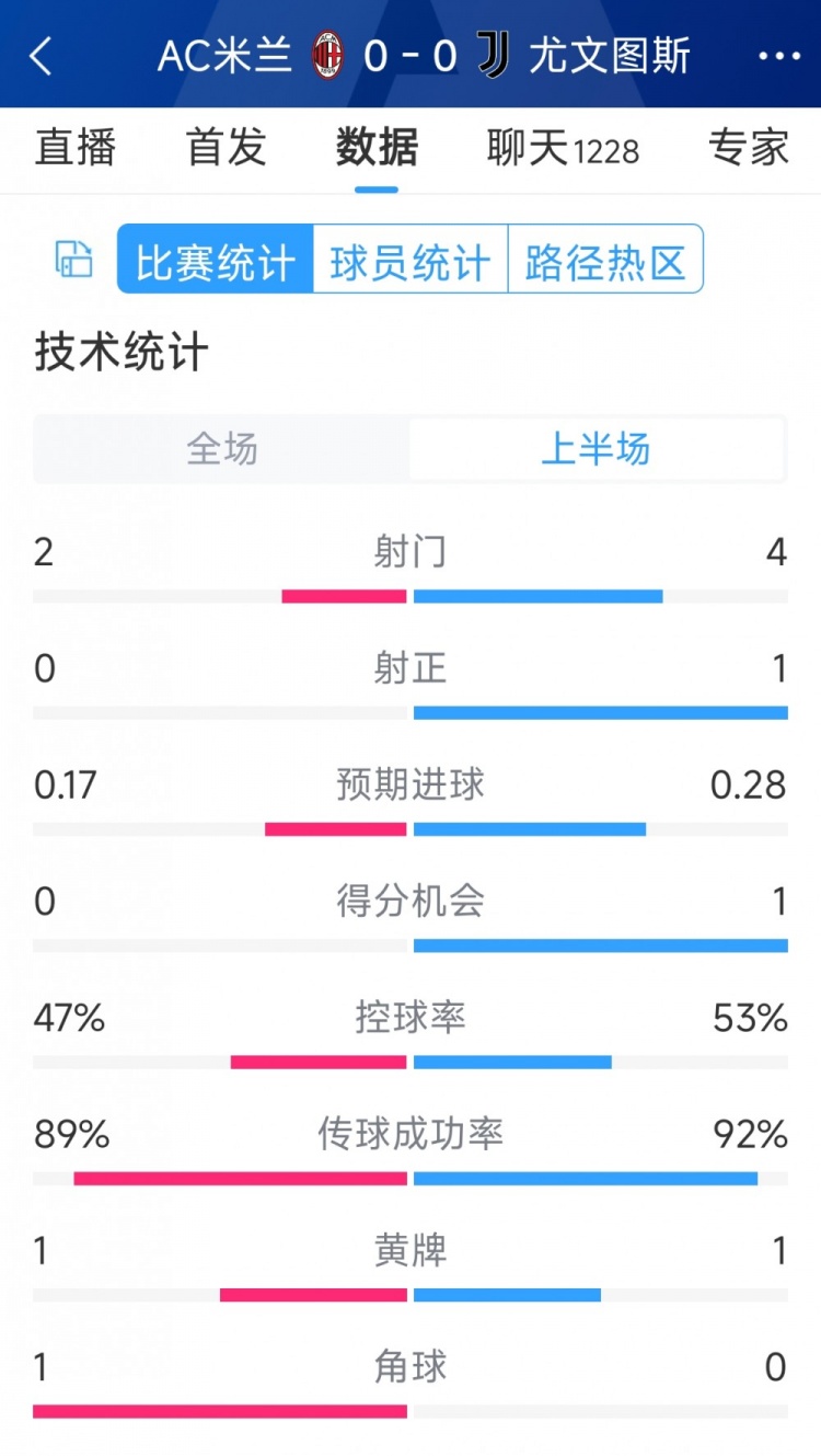 半場互交白卷，AC米蘭vs尤文半場數據：射門2-4，射正0-1